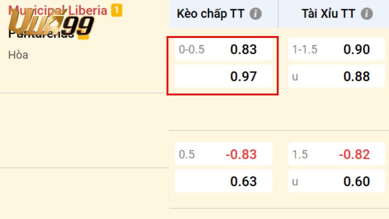 Kèo chấp 0.25 là gì? – Giải mã “nửa trái” trong cá cược châu Á 