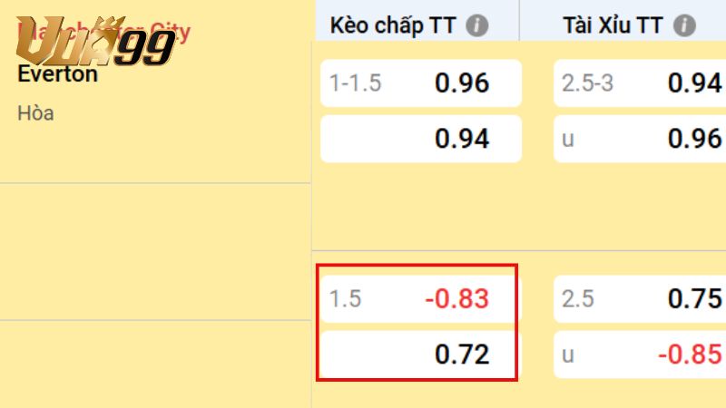Kèo chấp 1.5 là gì? – Cuộc chơi chỉ dành cho đội cửa trên thực thụ