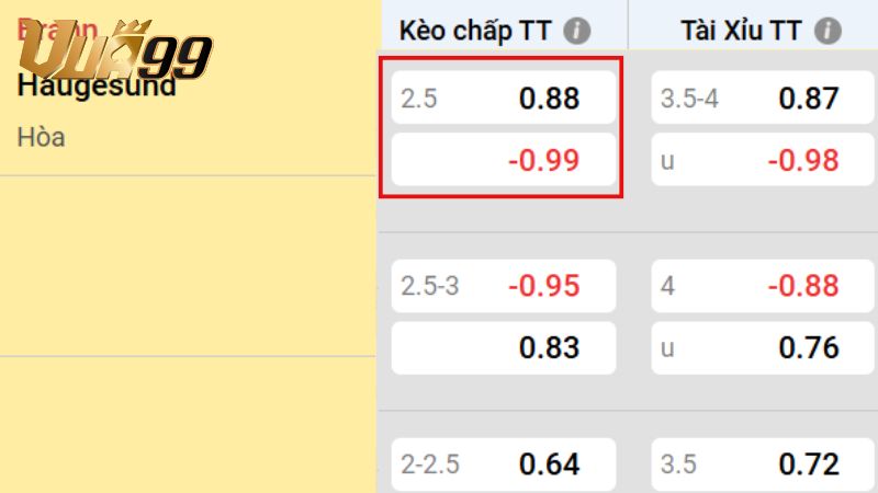 Kèo chấp 2.5 là gì? – Ranh giới thắng thua không có chỗ hòa 